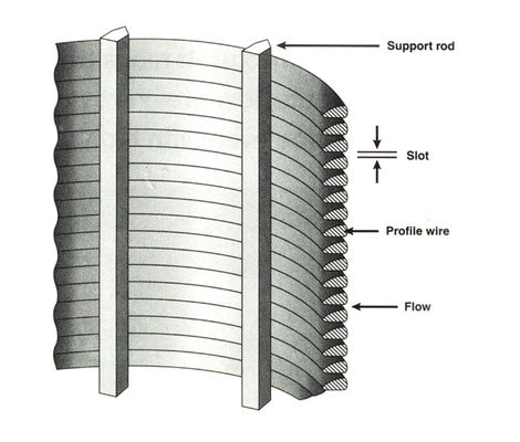 Johnson Profile Slotted Variating Screen Wedge Wire Plate Sieve Sieve Sieve